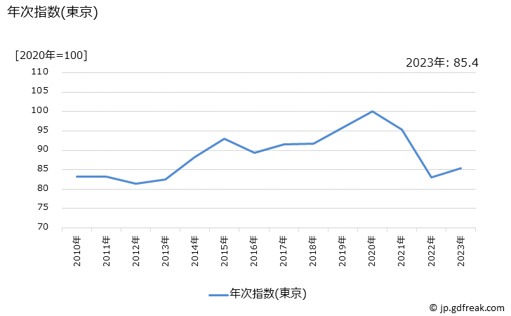 グラフ スリッパの価格の推移 年次指数(東京)