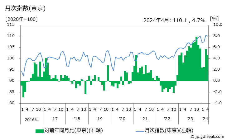 グラフ 他の被服の価格の推移 月次指数(東京)