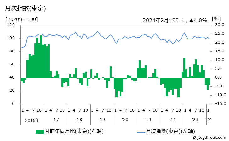 グラフ 帽子の価格の推移と地域別(都市別)の値段・価格ランキング(安値順) 月次指数(東京)