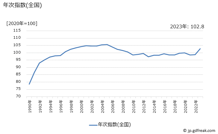 グラフ 帽子の価格の推移 年次指数(全国)
