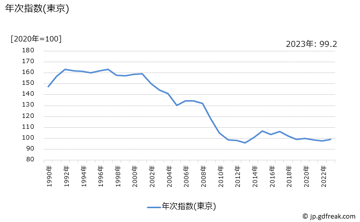グラフ ネクタイの価格の推移 年次指数(東京)