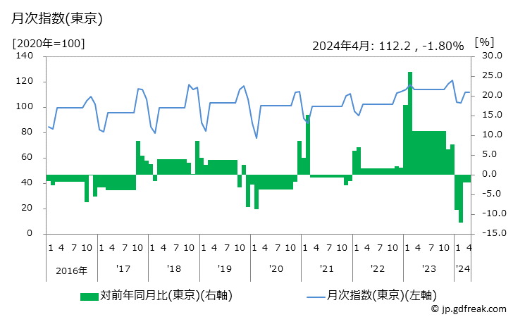 グラフ マフラーの価格の推移と地域別(都市別)の値段・価格ランキング(安値順) 月次指数(東京)