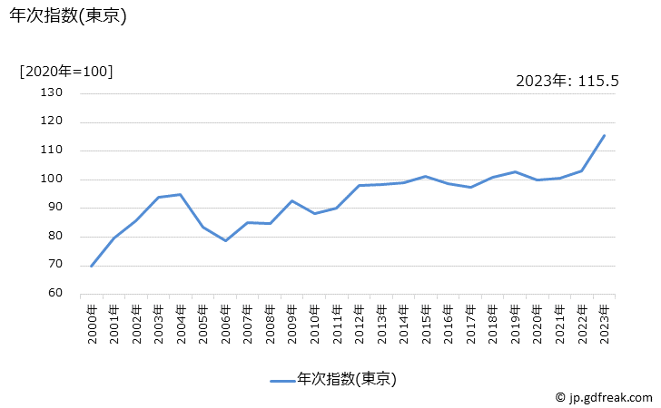 グラフ マフラーの価格の推移 年次指数(東京)