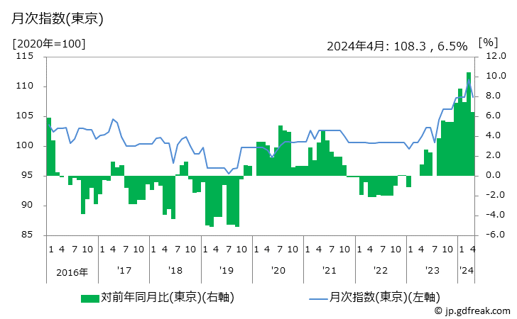 グラフ 男子用靴下の価格の推移と地域別(都市別)の値段・価格ランキング(安値順) 月次指数(東京)