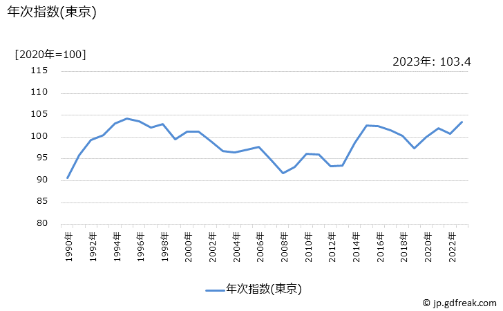 グラフ 男子用靴下の価格の推移 年次指数(東京)