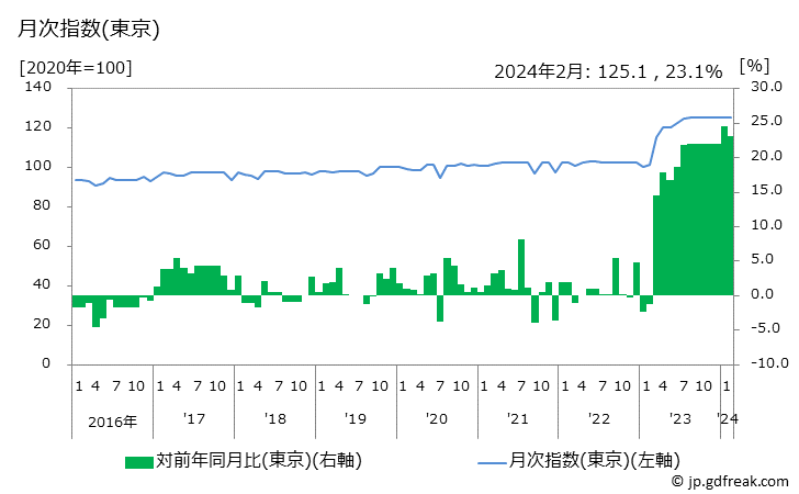 グラフ 婦人用ストッキングの価格の推移と地域別(都市別)の値段・価格ランキング(安値順) 月次指数(東京)