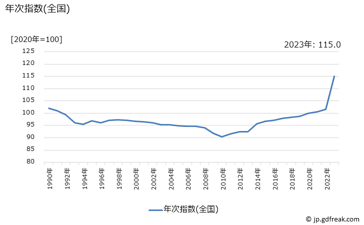 グラフ 婦人用ストッキングの価格の推移 年次指数(全国)