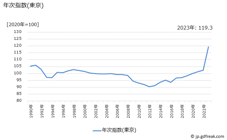 グラフ 婦人用ストッキングの価格の推移 年次指数(東京)
