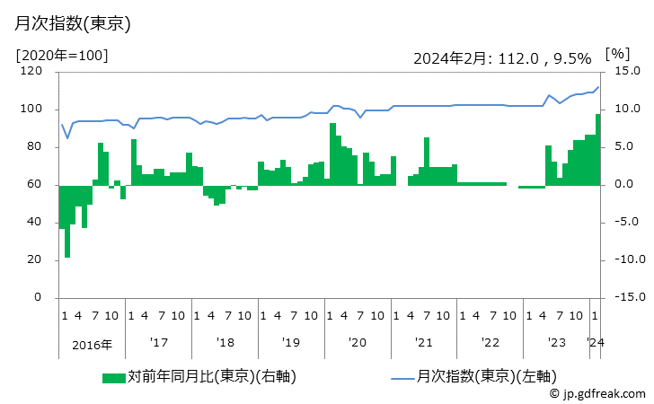 グラフ 婦人用ソックスの価格の推移と地域別(都市別)の値段・価格ランキング(安値順) 月次指数(東京)