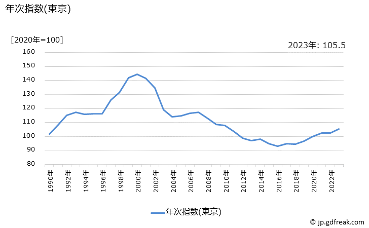 グラフ 婦人用ソックスの価格の推移 年次指数(東京)