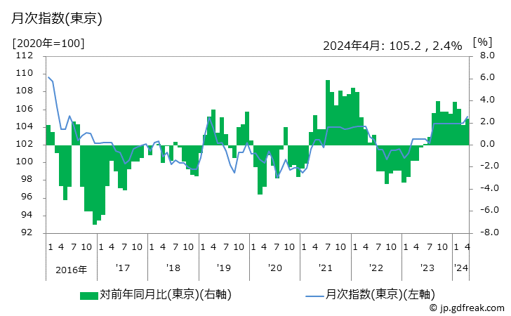グラフ ベルトの価格の推移 月次指数(東京)
