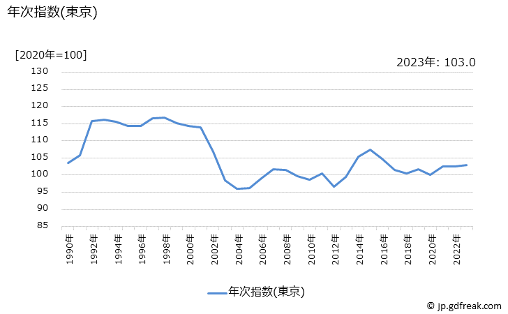 グラフ ベルトの価格の推移 年次指数(東京)