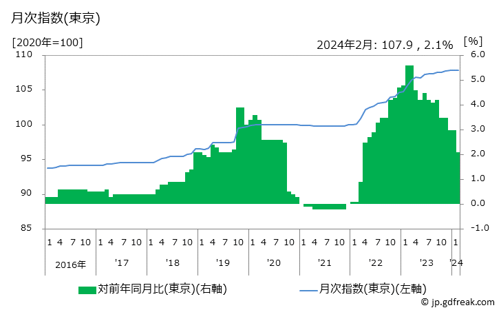 グラフ 被服関連サービスの価格の推移 月次指数(東京)