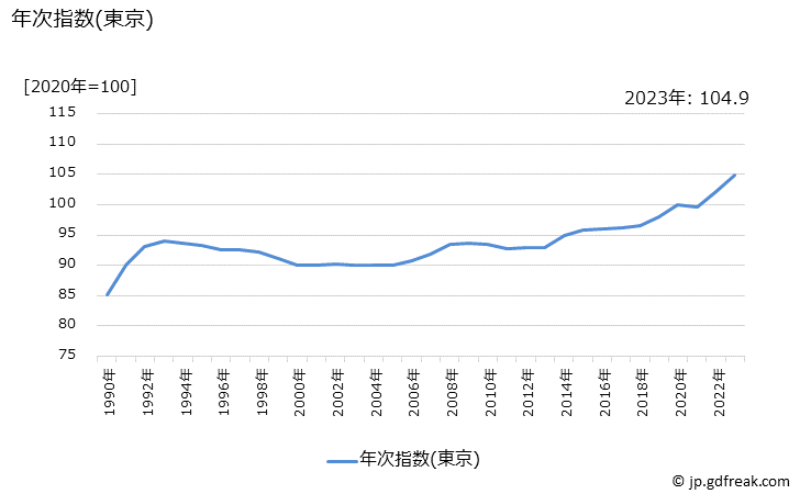 グラフ クリーニング代（ワイシャツの水洗い） 年次指数(東京)