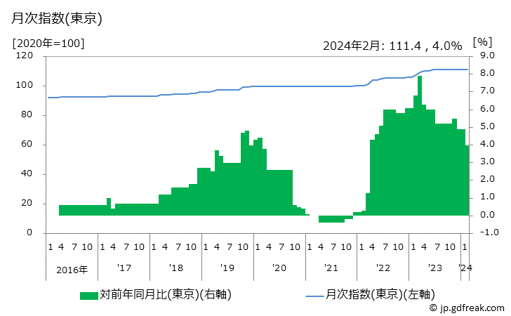 グラフ クリーニング代（背広上下のドライクリーニング） 月次指数(東京)