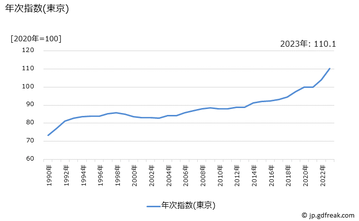 グラフ クリーニング代（背広上下のドライクリーニング） 年次指数(東京)