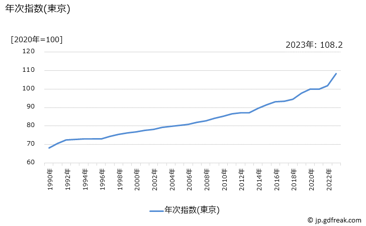 グラフ 履物修理代の価格の推移 年次指数(東京)
