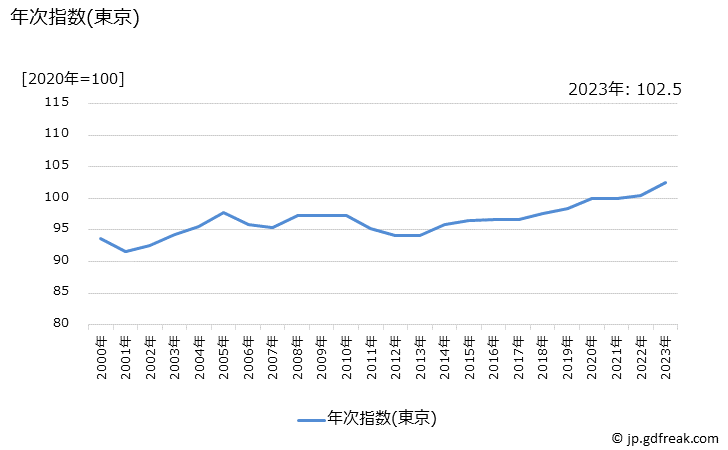 グラフ 被服賃借料の価格の推移 年次指数(東京)