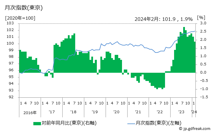グラフ 保健医療の価格の推移 月次指数(東京)