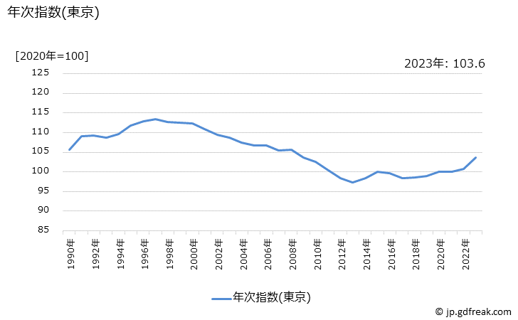 グラフ 医薬品・健康保持用摂取品の価格の推移 年次指数(東京)