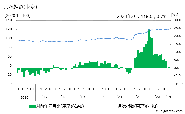 グラフ 総合かぜ薬の価格の推移 月次指数(東京)