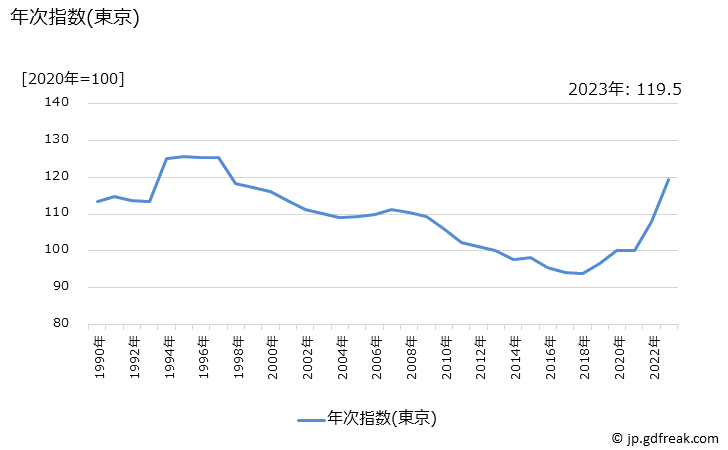 グラフ 総合かぜ薬の価格の推移 年次指数(東京)