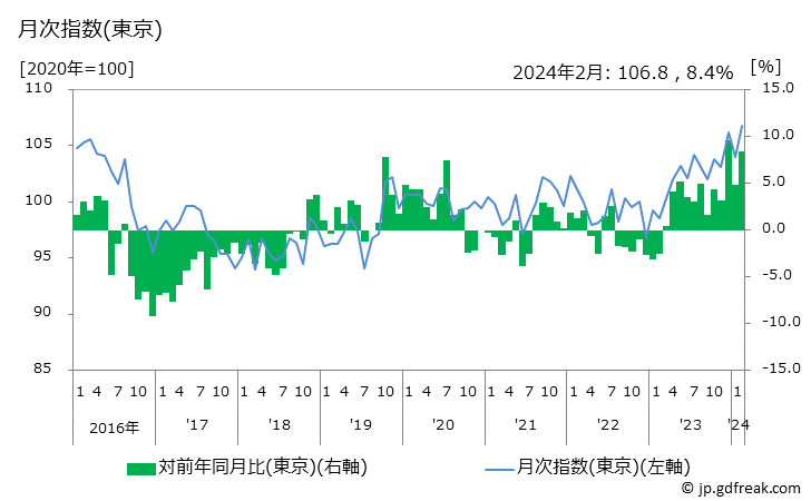 グラフ 解熱鎮痛剤の価格の推移と地域別(都市別)の値段・価格ランキング(安値順) 月次指数(東京)
