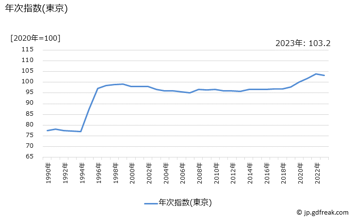 グラフ ビタミン剤(ビタミン含有保健剤)の価格の推移 年次指数(東京)