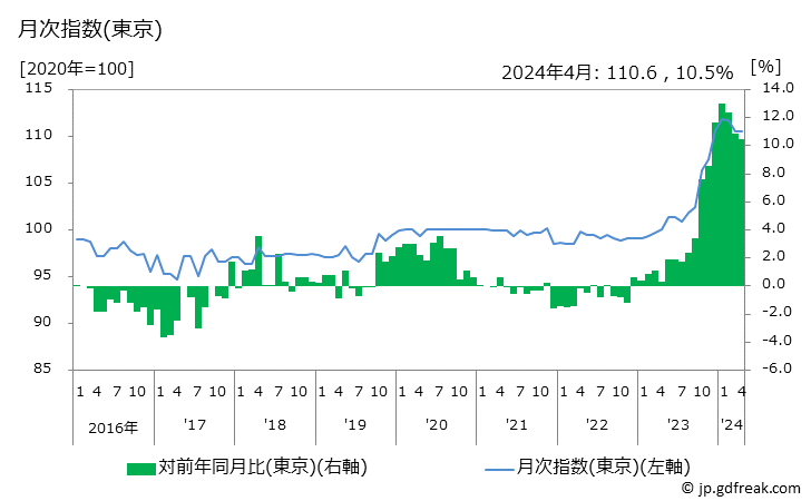 グラフ ドリンク剤の価格の推移 月次指数(東京)