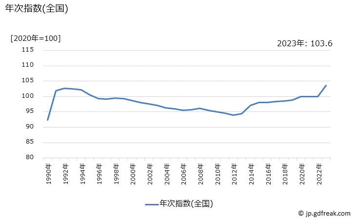 グラフ ドリンク剤の価格の推移 年次指数(全国)