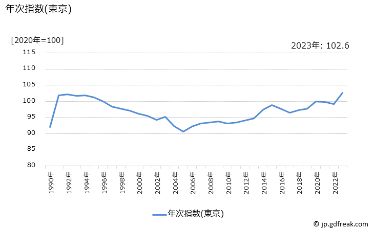 グラフ ドリンク剤の価格の推移 年次指数(東京)