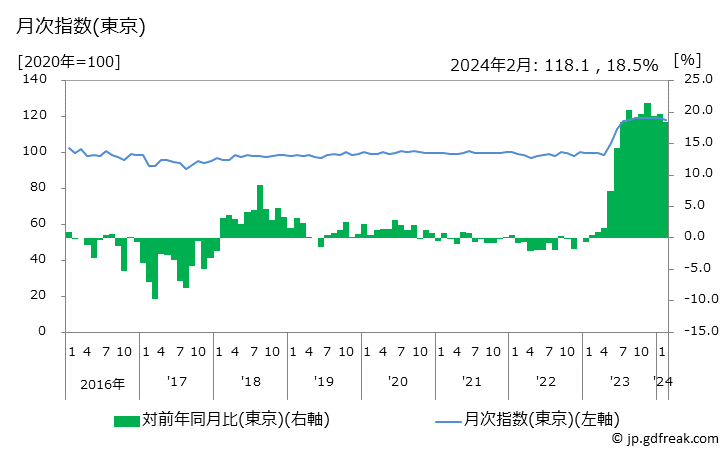 グラフ はり薬の価格の推移と地域別(都市別)の値段・価格ランキング(安値順) 月次指数(東京)