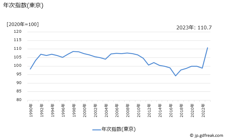 グラフ はり薬の価格の推移 年次指数(東京)