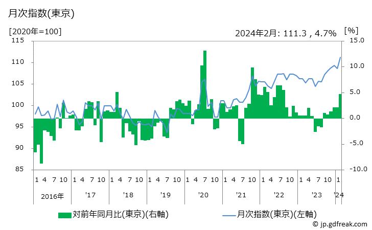 グラフ 目薬の価格の推移 月次指数(東京)
