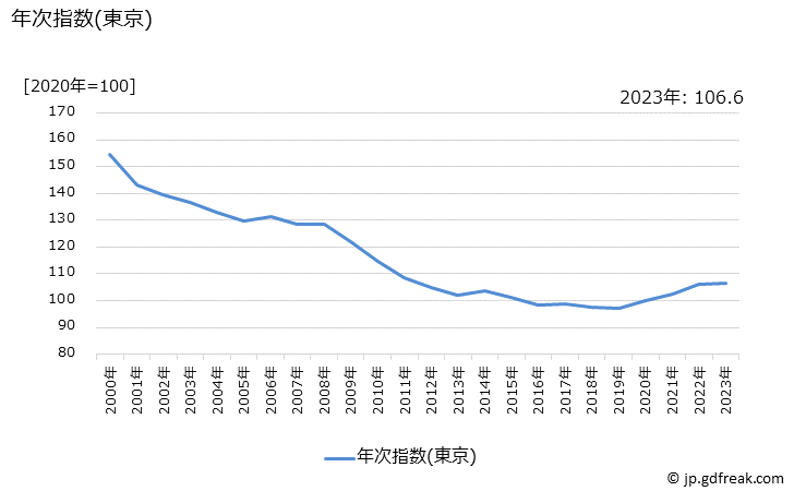 グラフ 目薬の価格の推移 年次指数(東京)