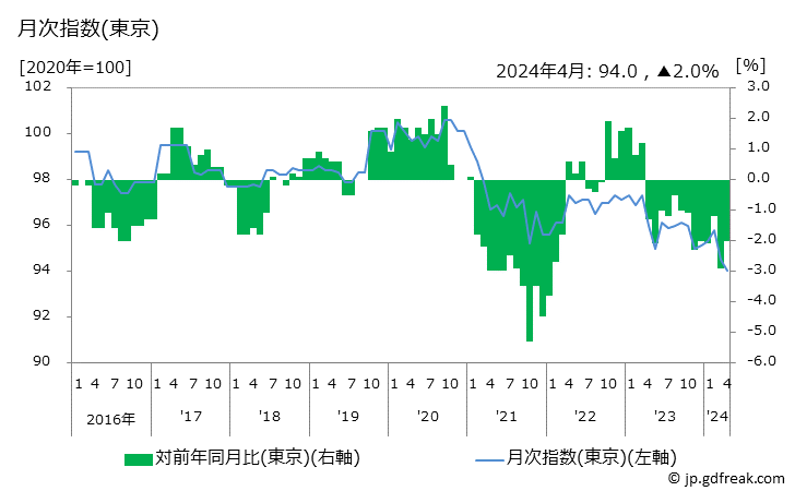 グラフ 漢方薬の価格の推移 月次指数(東京)