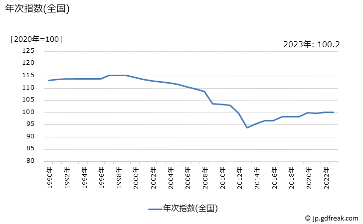 グラフ 漢方薬の価格の推移 年次指数(全国)