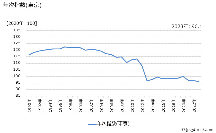 グラフ 漢方薬の価格の推移 年次指数(東京)
