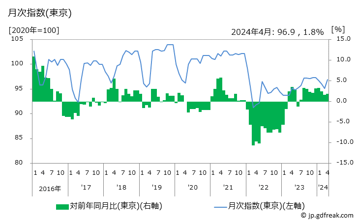 グラフ 鼻炎薬の価格の推移と地域別(都市別)の値段・価格ランキング(安値順) 月次指数(東京)