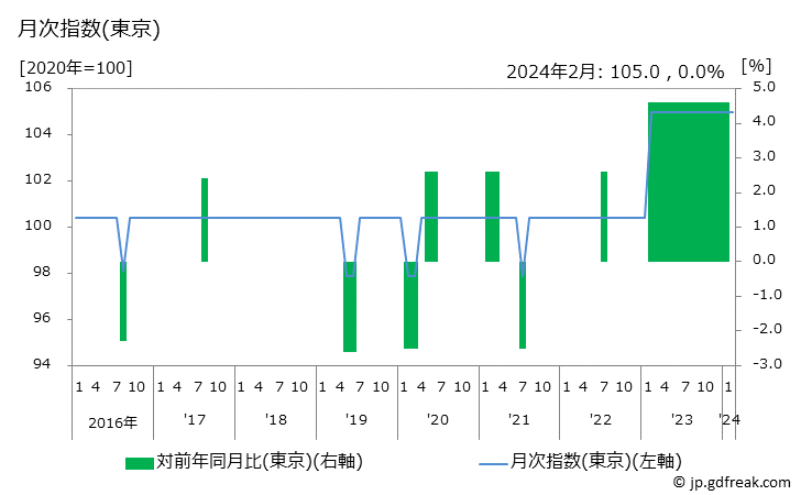 グラフ 健康保持用摂取品(マルチビタミン)の価格の推移 月次指数(東京)