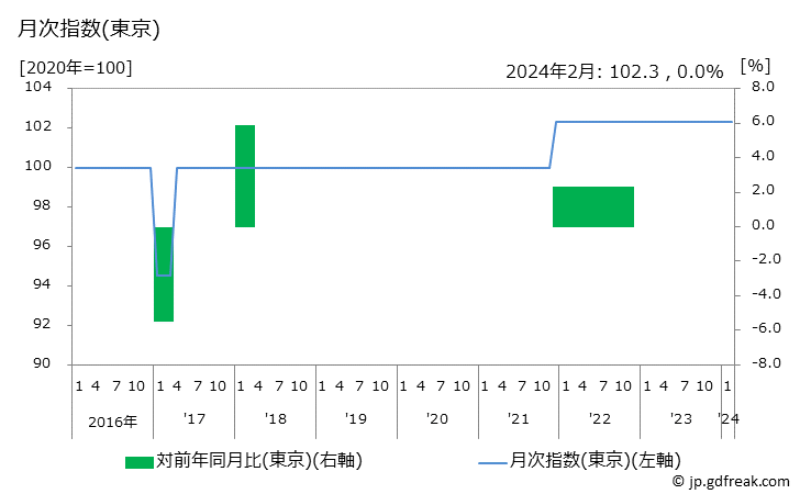 グラフ 健康保持用摂取品(青汁)の価格の推移 月次指数(東京)