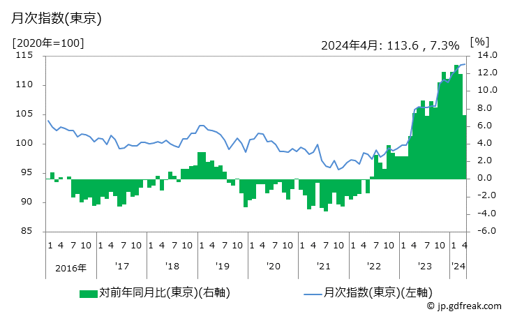 グラフ 紙おむつ(乳幼児用)の価格の推移と地域別(都市別)の値段・価格ランキング(安値順) 月次指数(東京)