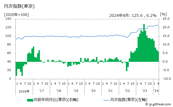 グラフ 紙おむつ(大人用)の価格の推移と地域別(都市別)の値段・価格ランキング(安値順) 月次指数(東京)