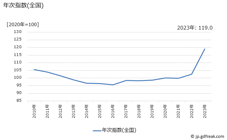 グラフ 紙おむつ(大人用)の価格の推移 年次指数(全国)