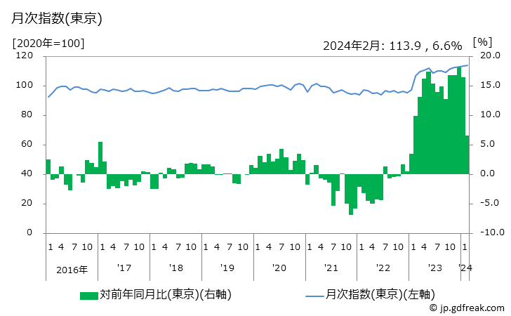 グラフ 生理用ナプキンの価格の推移と地域別(都市別)の値段・価格ランキング(安値順) 月次指数(東京)