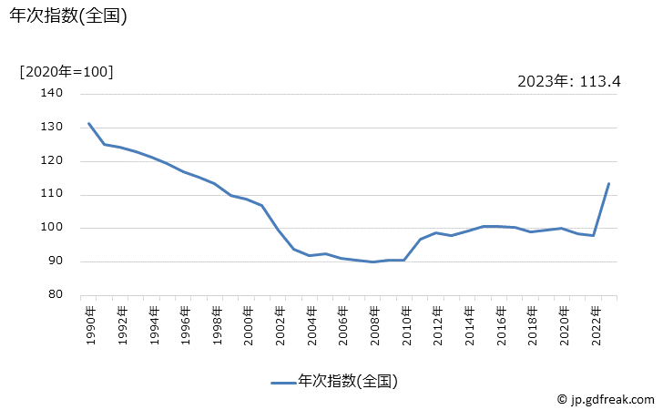 グラフ 生理用ナプキンの価格の推移 年次指数(全国)