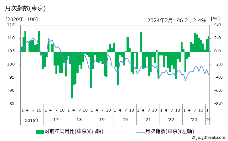 グラフ 入浴剤の価格の推移と地域別(都市別)の値段・価格ランキング(安値順) 月次指数(東京)