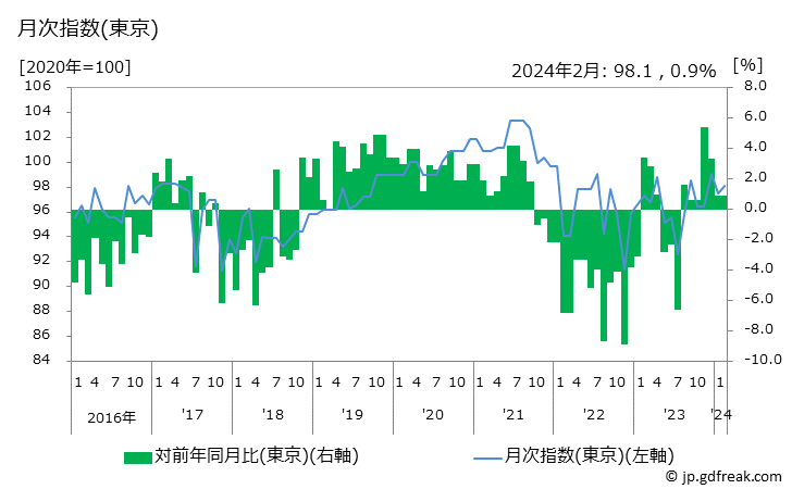 グラフ コンタクトレンズ用剤の価格の推移と地域別(都市別)の値段・価格ランキング(安値順) 月次指数(東京)