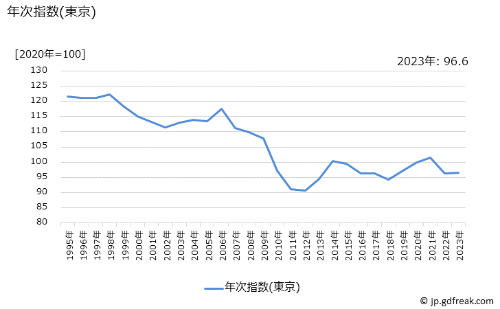グラフ コンタクトレンズ用剤の価格の推移 年次指数(東京)