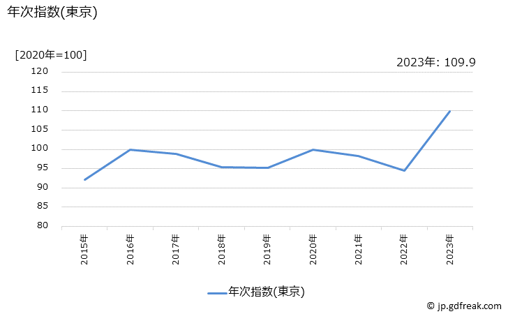 グラフ マスクの価格の推移 年次指数(東京)
